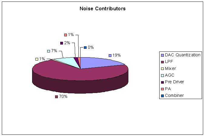 Circuit Noise Contributors